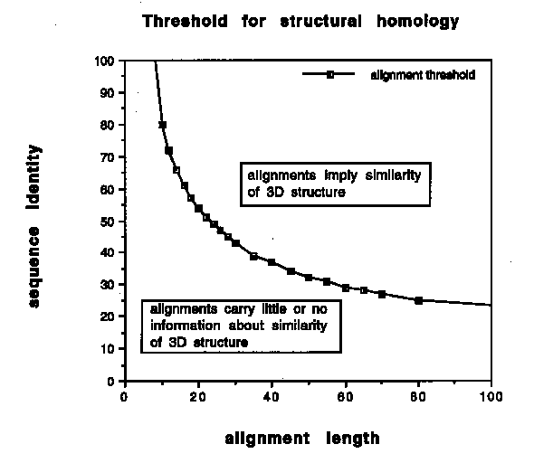 Modelling threshold